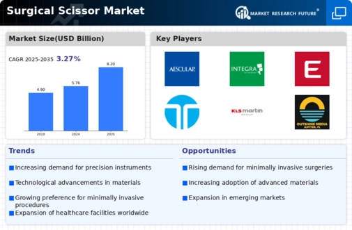 Surgical Scissor Market Infographic