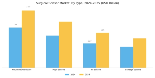 Surgical Scissor Market Segment Image 0