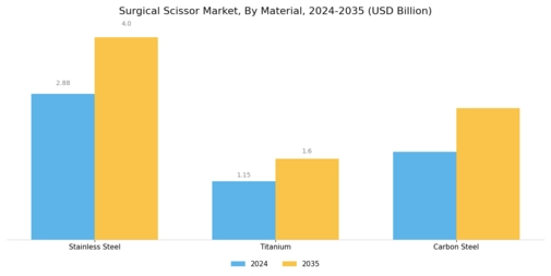 Surgical Scissor Market Segment Image 1