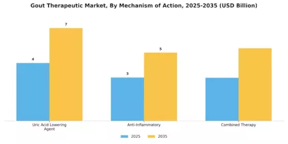 Gout Therapeutic Market Segment Image 0