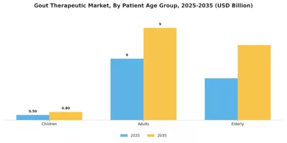 Gout Therapeutic Market Segment Image 1