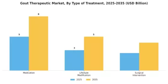 Gout Therapeutic Market Segment Image 3