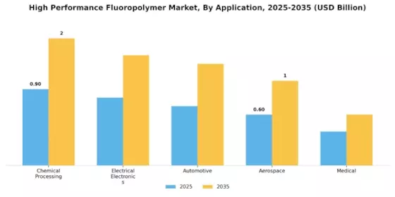 High Performance Fluoropolymer Market Segment Image 0