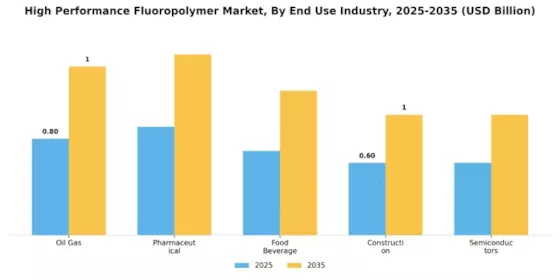 High Performance Fluoropolymer Market Segment Image 1
