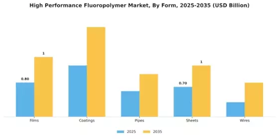 High Performance Fluoropolymer Market Segment Image 2