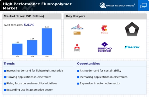 High Performance Fluoropolymer Market Infographic