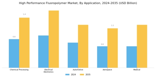 High Performance Fluoropolymer Market Segment Image 0