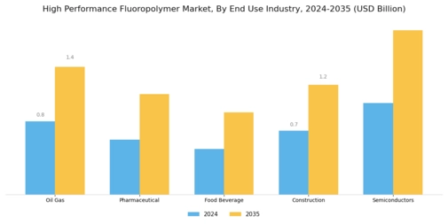 High Performance Fluoropolymer Market Segment Image 2