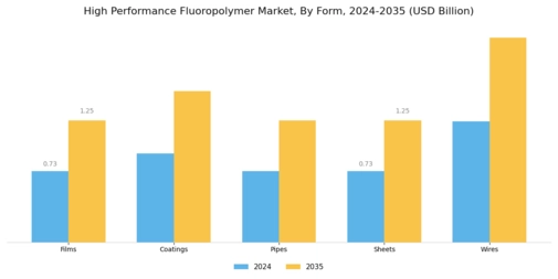 High Performance Fluoropolymer Market Segment Image 3