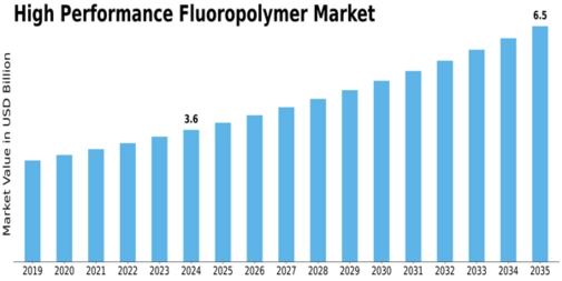 High Performance Fluoropolymer Market Size