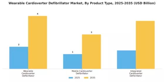 Wearable Cardioverter Defibrillator Market Segment Image 2