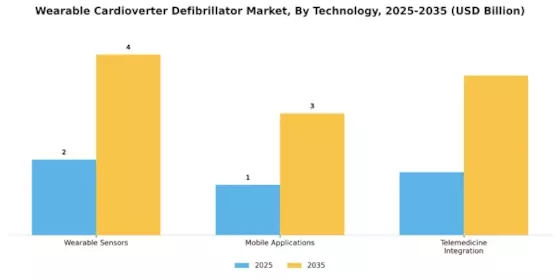 Wearable Cardioverter Defibrillator Market Segment Image 3
