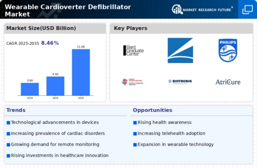 Wearable Cardioverter Defibrillator Market Infographic