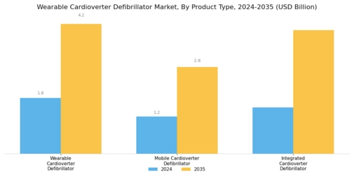 Wearable Cardioverter Defibrillator Market Segment Image 0