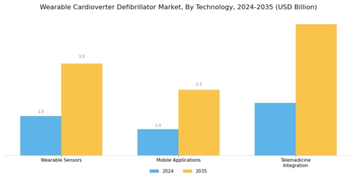 Wearable Cardioverter Defibrillator Market Segment Image 3