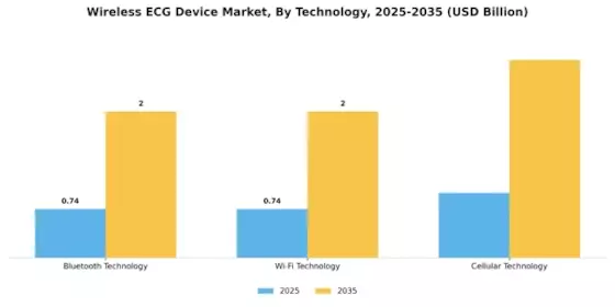 Wireless ECG Device Market Segment Image 2