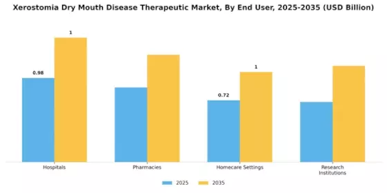 Xerostomia Dry Mouth Disease Therapeutic Market Segment Image 0