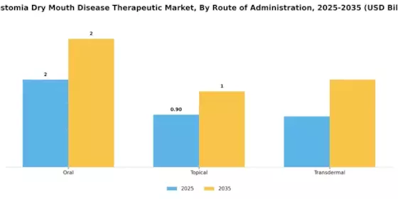 Xerostomia Dry Mouth Disease Therapeutic Market Segment Image 1