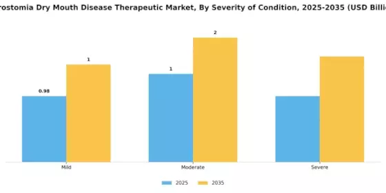 Xerostomia Dry Mouth Disease Therapeutic Market Segment Image 2