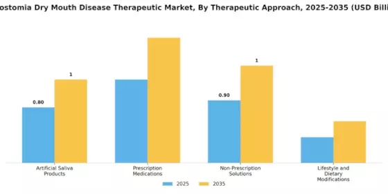 Xerostomia Dry Mouth Disease Therapeutic Market Segment Image 3