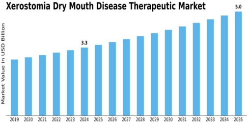 Xerostomia Dry Mouth Disease Therapeutic Market Size