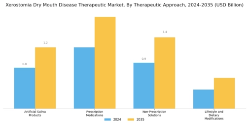 Xerostomia Dry Mouth Disease Therapeutic Market Segment Image 0