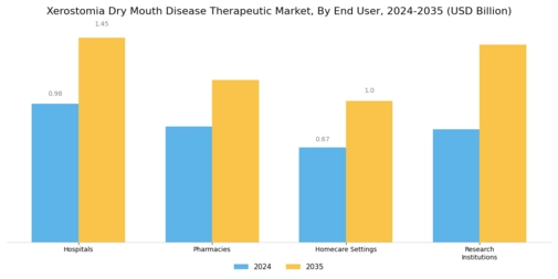 Xerostomia Dry Mouth Disease Therapeutic Market Segment Image 1