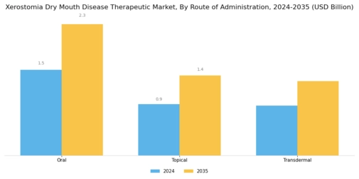 Xerostomia Dry Mouth Disease Therapeutic Market Segment Image 2