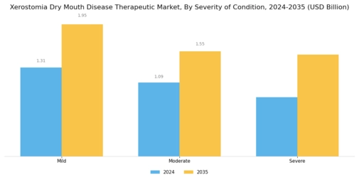 Xerostomia Dry Mouth Disease Therapeutic Market Segment Image 3