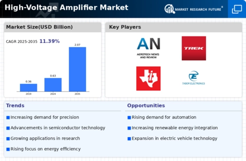 High Voltage Amplifier Market Infographic