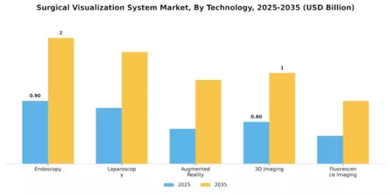 Surgical Visualization System Market Segment Image 3