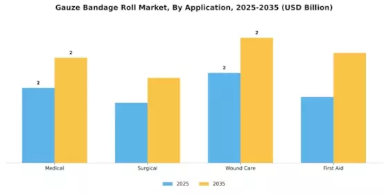 Gauze Bandage Roll Market Segment Image 0