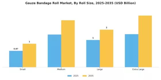 Gauze Bandage Roll Market Segment Image 3
