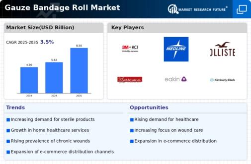 Gauze Bandage Roll Market Infographic