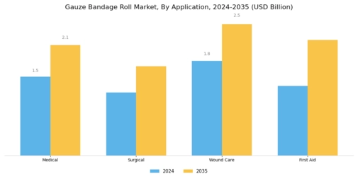 Gauze Bandage Roll Market Segment Image 0