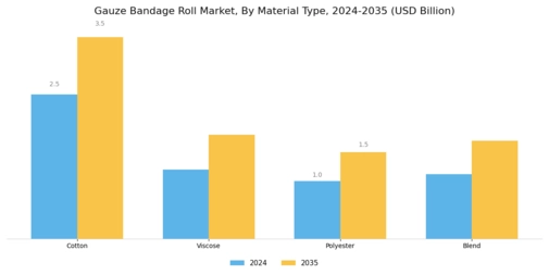 Gauze Bandage Roll Market Segment Image 1