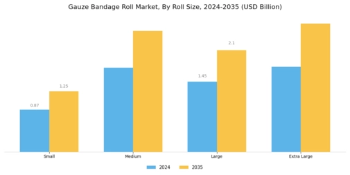 Gauze Bandage Roll Market Segment Image 2