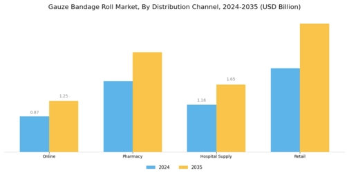Gauze Bandage Roll Market Segment Image 3