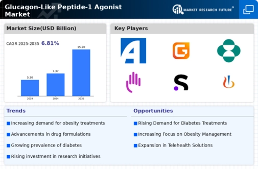 Glucagon Like Peptide 1 Agonist Market Infographic