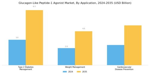 Glucagon Like Peptide 1 Agonist Market Segment Image 1