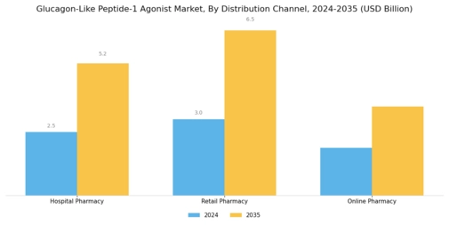 Glucagon Like Peptide 1 Agonist Market Segment Image 3