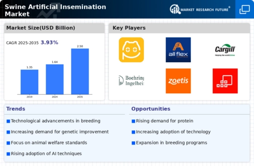 Swine Artificial Insemination Market Infographic