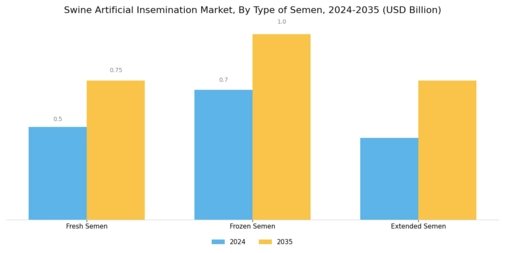 Swine Artificial Insemination Market Segment Image 1