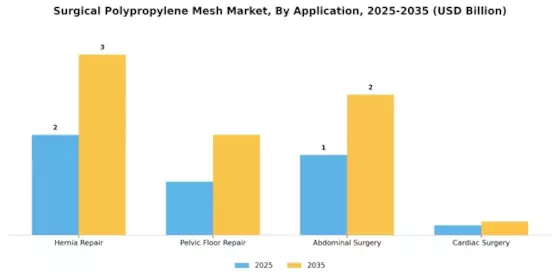 Surgical Polypropylene Mesh Market Segment Image 0