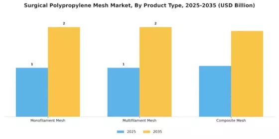 Surgical Polypropylene Mesh Market Segment Image 3