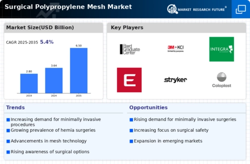 Surgical Polypropylene Mesh Market Infographic