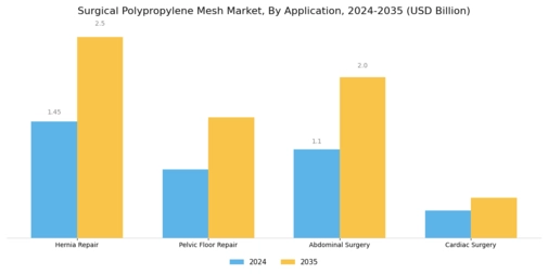 Surgical Polypropylene Mesh Market Segment Image 0