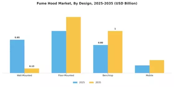 Fume Hood Market Segment Image 0