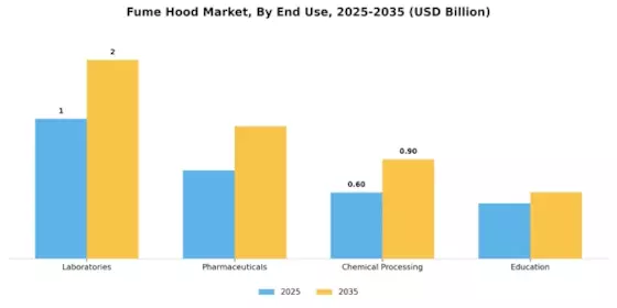 Fume Hood Market Segment Image 1