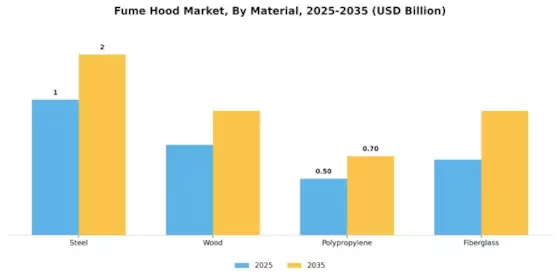 Fume Hood Market Segment Image 2